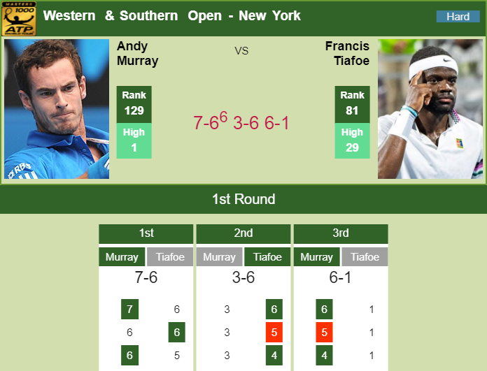 Prediction And Head To Head Andy Murray Vs. Frances Tiafoe Wmgsa5qai9 Prediction and head to head Andy Murray vs. Frances Tiafoe