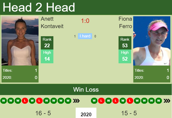 H2h Anett Kontaveit Vs Fiona Ferro Palermo Prediction Odds Preview Pick Tennis Tonic 