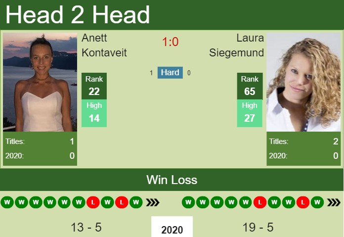 Anett Kontaveit vs. Laura Siegemund Palermo Ladies Open 