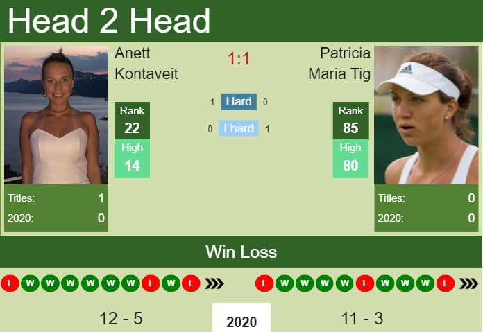 Prediction and head to head Anett Kontaveit vs. Patricia Maria Tig