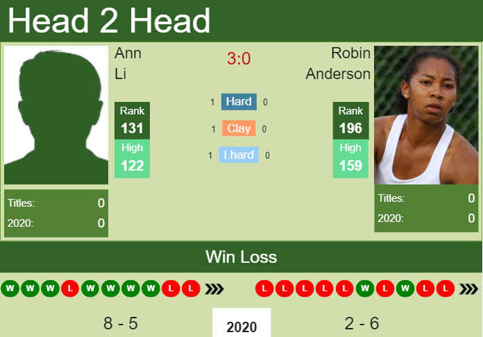 Prediction and head to head Ann Li vs. Robin Anderson