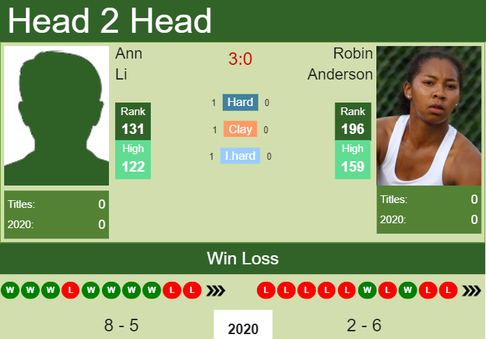 H2H. Ann Li vs Robin Anderson | Lexington prediction, odds, preview, pick Prediction and head to head Ann Li vs. Robin Anderson