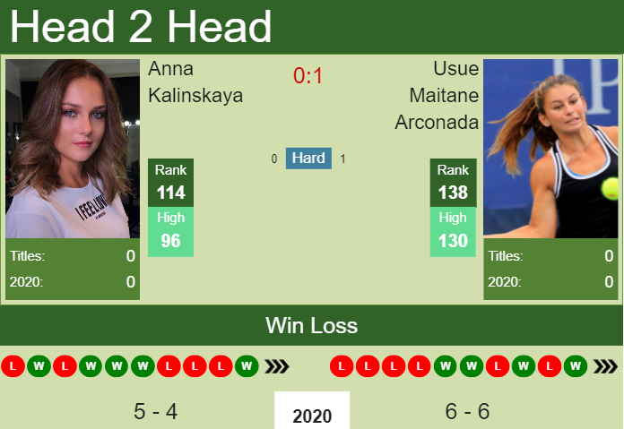 H2H. Anna Kalinskaya vs Usue Maitane Arconada | Lexington prediction, odds, preview, pick Prediction and head to head Anna Kalinskaya vs. Usue Maitane Arconada