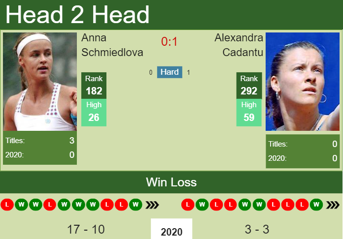 Prediction and head to head Anna Schmiedlova vs. Alexandra Cadantu