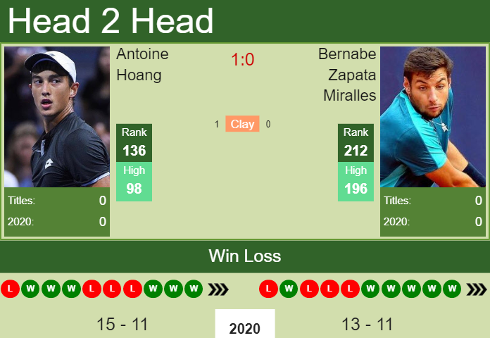 Prediction And Head To Head Antoine Hoang Vs. Bernabe Zapata Miralles Jkrcrjyjxv Prediction and head to head Antoine Hoang vs. Bernabe Zapata Miralles