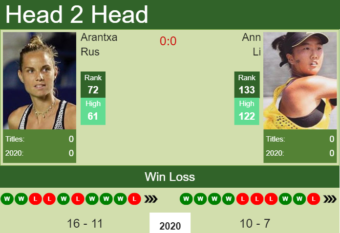 H2H, PREDICTION Arantxa Rus vs Ann Li | U.S. Open odds, preview, pick Prediction and head to head Arantxa Rus vs. Ann Li