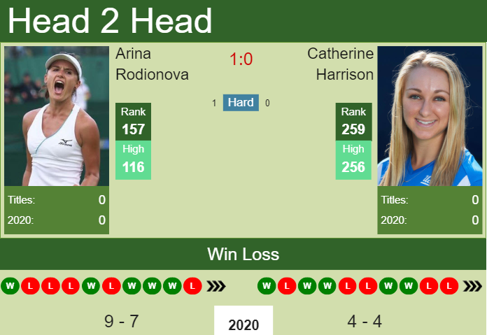 Prediction and head to head Arina Rodionova vs. Catherine Harrison