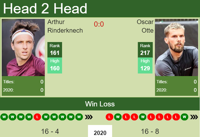 H2H. Arthur Rinderknech vs Oscar Otte | Prague Challenger prediction, odds, preview, pick Prediction and head to head Arthur Rinderknech vs. Oscar Otte