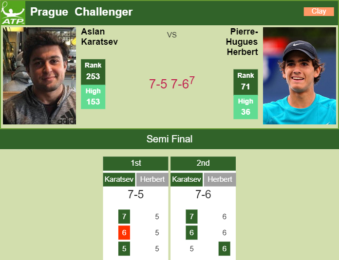 Prediction And Head To Head Aslan Karatsev Vs. Pierre Hugues Herbert Dthlduennf Prediction and head to head Aslan Karatsev vs. Pierre-Hugues Herbert