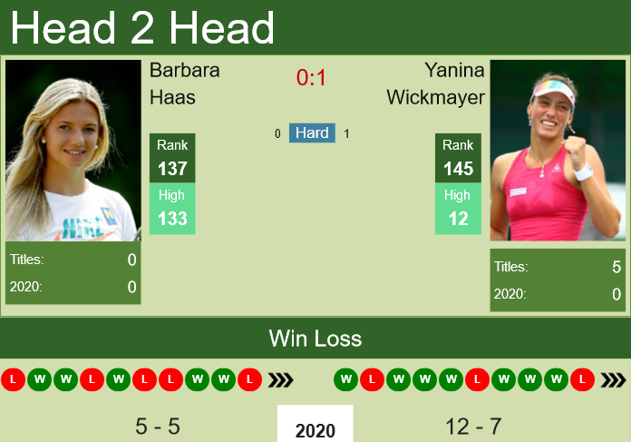 H2H. Barbara Haas vs Yanina Wickmayer | Palermo prediction, odds, preview, pick Prediction and head to head Barbara Haas vs. Yanina Wickmayer