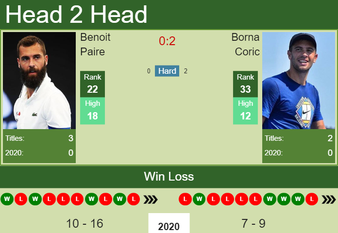 Prediction and head to head Benoit Paire vs. Borna Coric