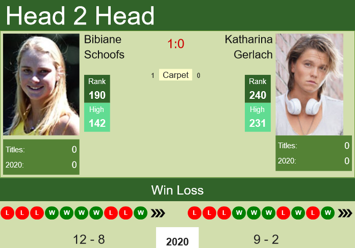 H2H, PREDICTION Bibiane Schoofs vs Katharina Gerlach | Prague odds, preview, pick Prediction and head to head Bibiane Schoofs vs. Katharina Gerlach