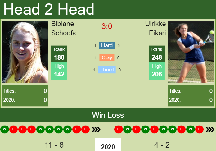 H2H, PREDICTION Bibiane Schoofs vs Ulrikke Eikeri | Prague odds, preview, pick Prediction and head to head Bibiane Schoofs vs. Ulrikke Eikeri