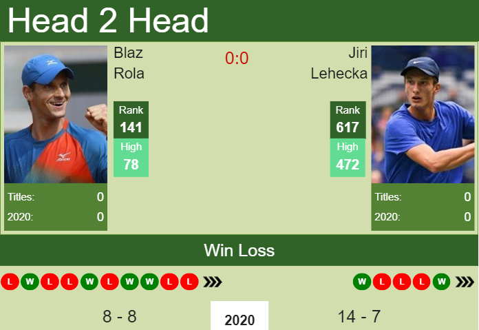 H2H. Blaz Rola vs Jiri Lehecka | Prague Challenger prediction, odds, preview, pick Prediction and head to head Blaz Rola vs. Jiri Lehecka