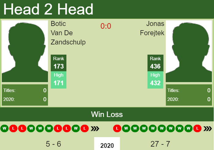 Prediction and head to head Botic Van De Zandschulp vs. Jonas Forejtek