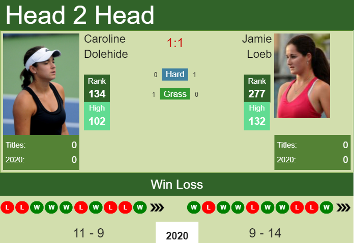 Prediction and head to head Caroline Dolehide vs. Jamie Loeb