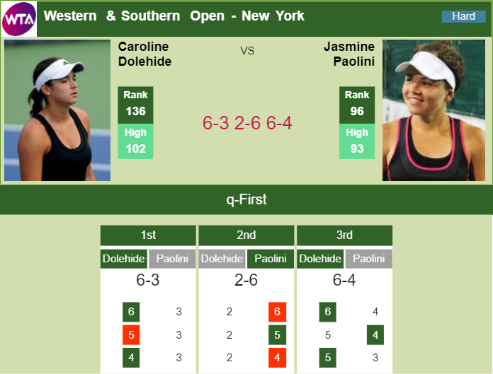 Prediction And Head To Head Caroline Dolehide Vs. Jasmine Paolini Ges1fx3q4i Prediction and head to head Caroline Dolehide vs. Jasmine Paolini