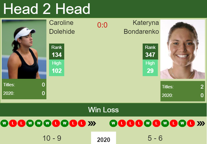 Prediction and head to head Caroline Dolehide vs. Kateryna Bondarenko