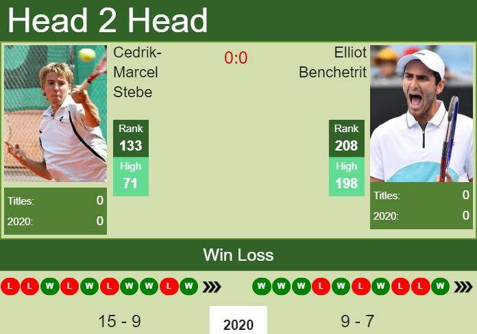 H2H. Cedrik-Marcel Stebe vs Elliot Benchetrit | Todi Challenger prediction, odds, preview, pick Prediction and head to head Cedrik-Marcel Stebe vs. Elliot Benchetrit