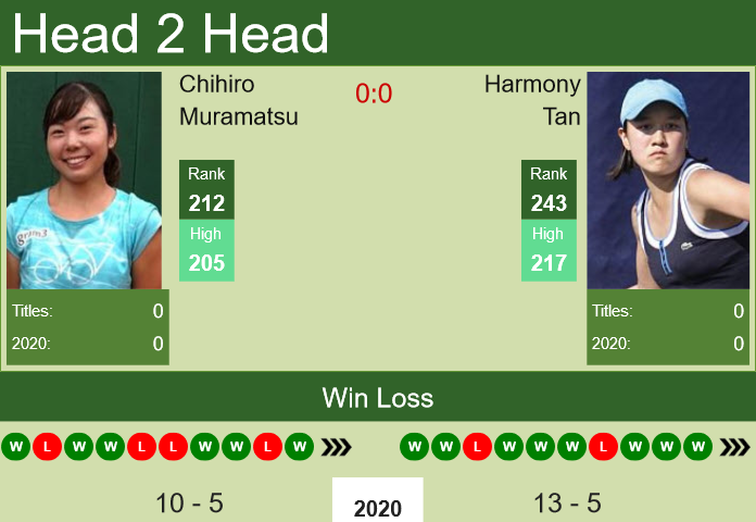 H2H, PREDICTION Chihiro Muramatsu vs Harmony Tan | Prague odds, preview, pick Prediction and head to head Chihiro Muramatsu vs. Harmony Tan