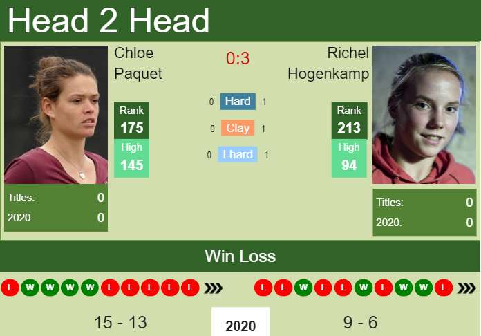 Prediction and head to head Chloe Paquet vs. Richel Hogenkamp