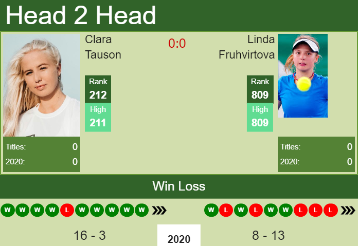 H2H, PREDICTION Clara Tauson vs Linda Fruhvirtova | Prague odds, preview, pick Prediction and head to head Clara Tauson vs. Linda Fruhvirtova