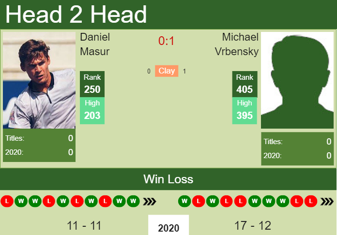 Prediction and head to head Daniel Masur vs. Michael Vrbensky