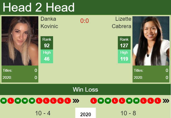 Prediction And Head To Head Danka Kovinic Vs. Lizette Cabrera 7nynwgocbc Prediction and head to head Danka Kovinic vs. Lizette Cabrera