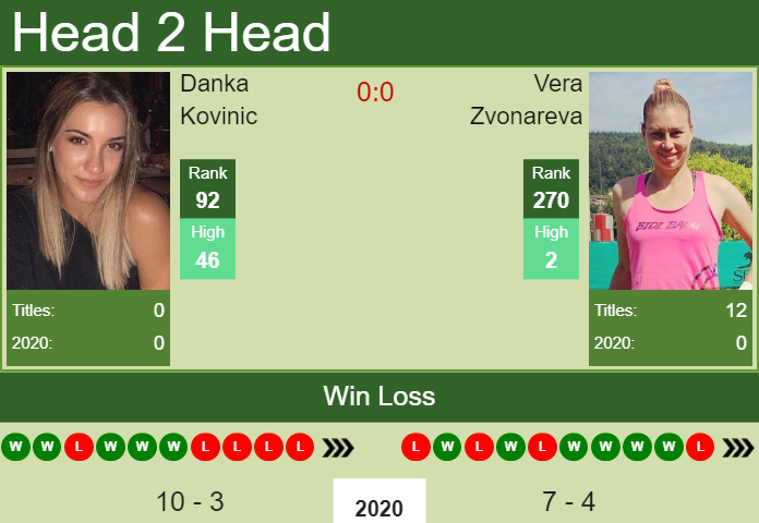 H2H. Danka Kovinic vs Vera Zvonareva | New York prediction, odds, preview, pick Prediction and head to head Danka Kovinic vs. Vera Zvonareva