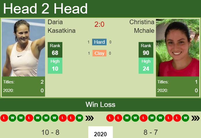 Prediction and head to head Daria Kasatkina vs. Christina Mchale