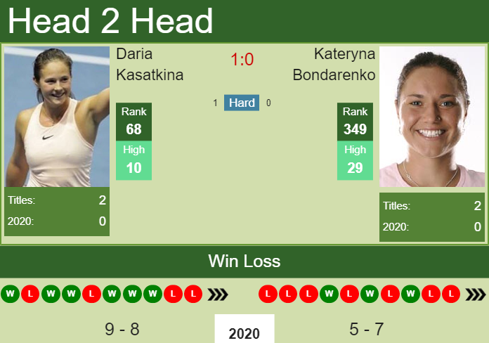Prediction and head to head Daria Kasatkina vs. Kateryna Bondarenko