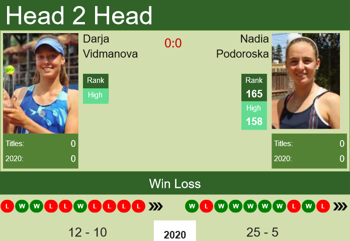 Prediction and head to head Darja Vidmanova vs. Nadia Podoroska