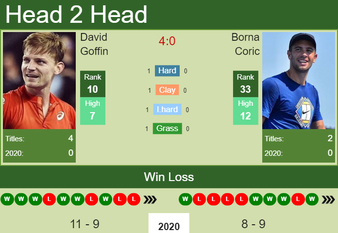 Prediction and head to head David Goffin vs. Borna Coric