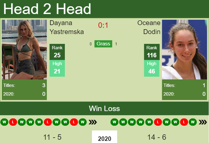 Dayana Yastremska vs. Oceane Dodin Palermo Ladies Open 