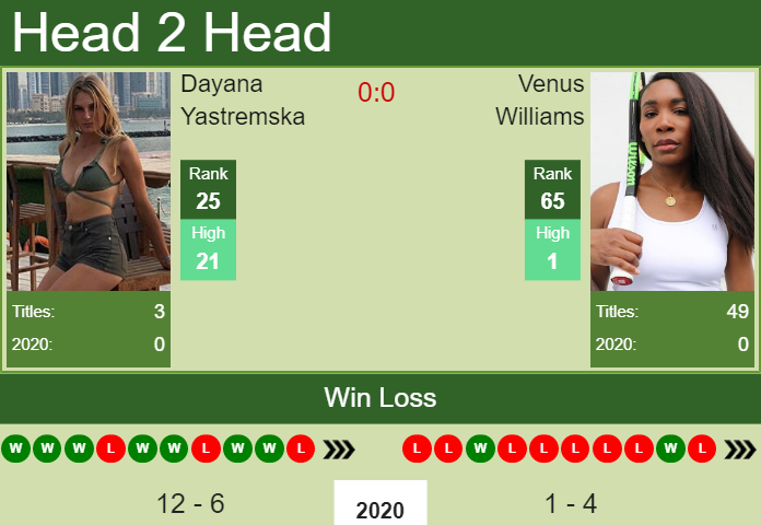 Prediction And Head To Head Dayana Yastremska Vs. Venus Williams N3ndzgiqut Prediction and head to head Dayana Yastremska vs. Venus Williams