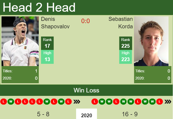 Prediction And Head To Head Denis Shapovalov Vs. Sebastian Korda Nlcij6jn7j Prediction and head to head Denis Shapovalov vs. Sebastian Korda
