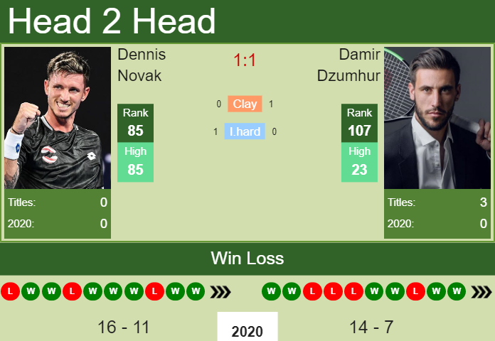 H2H. Dennis Novak vs Damir Dzumhur | New York prediction, odds, preview, pick Prediction and head to head Dennis Novak vs. Damir Dzumhur