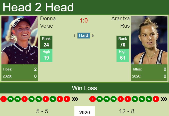 Prediction and head to head Donna Vekic vs. Arantxa Rus