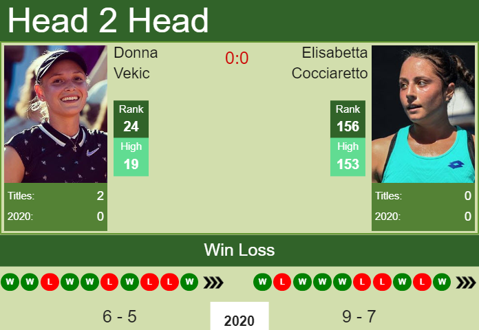 Prediction and head to head Donna Vekic vs. Elisabetta Cocciaretto