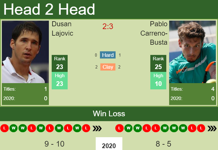 Prediction And Head To Head Dusan Lajovic Vs. Pablo Carreno Busta 29p40mvu68 Prediction and head to head Dusan Lajovic vs. Pablo Carreno-Busta