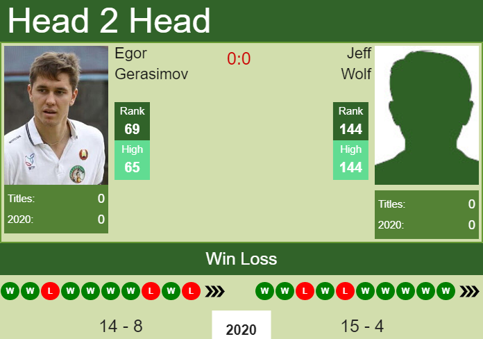 Prediction And Head To Head Egor Gerasimov Vs. Jeff Wolf Grkpfngmss Prediction and head to head Egor Gerasimov vs. Jeff Wolf