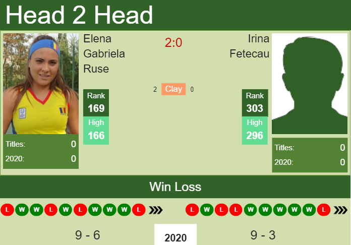 Prediction and head to head Elena Gabriela Ruse vs. Irina Fetecau