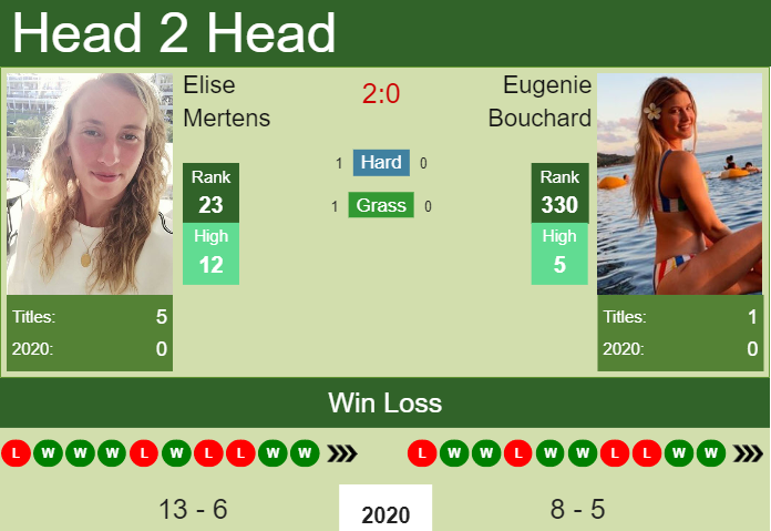 Prediction and head to head Elise Mertens vs. Eugenie Bouchard