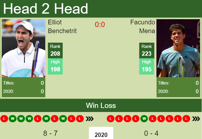 Prediction and head to head Elliot Benchetrit vs. Facundo Mena