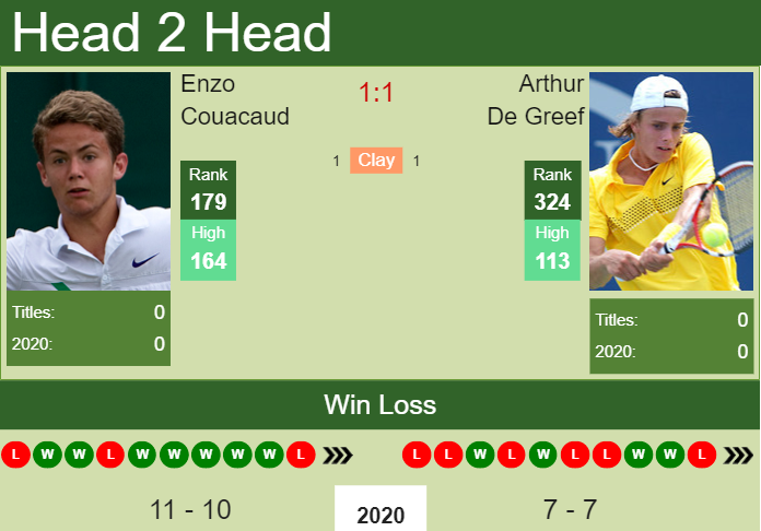 Prediction and head to head Enzo Couacaud vs. Arthur De Greef