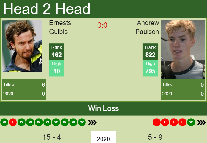 H2H. Ernests Gulbis vs Andrew Paulson | Prague Challenger prediction, odds, preview, pick Prediction and head to head Ernests Gulbis vs. Andrew Paulson