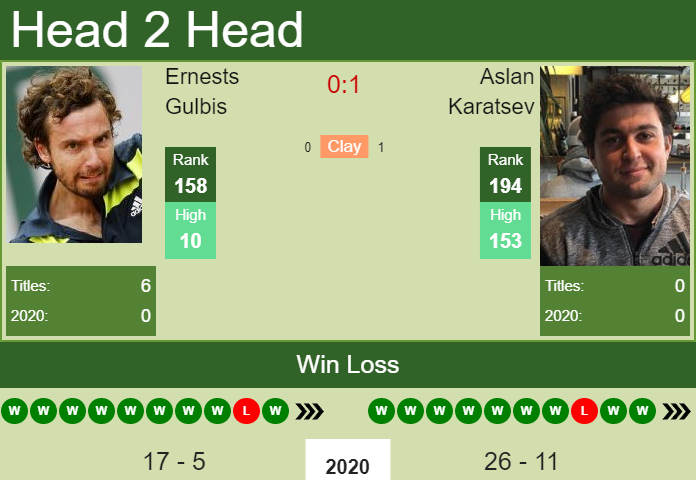 Ernests Gulbis vs. Aslan Karatsev the Prague II Challenger