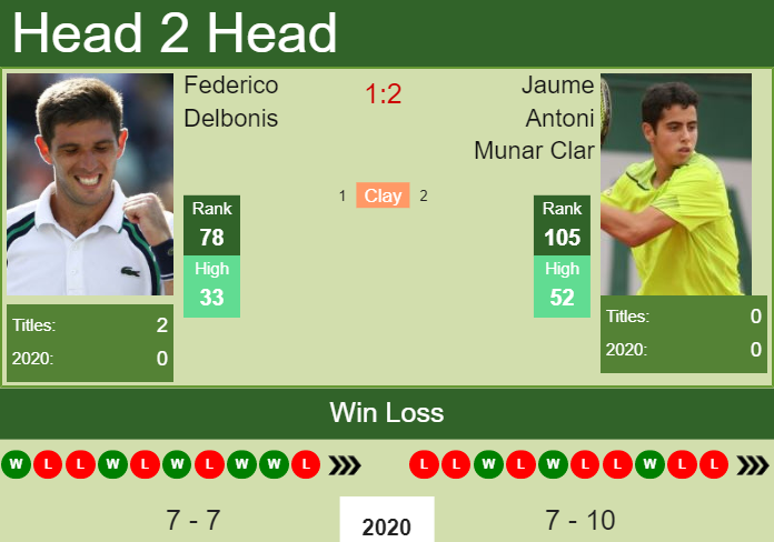 H2H. Federico Delbonis vs Jaume Antoni Munar Clar | New York prediction, odds, preview, pick Prediction and head to head Federico Delbonis vs. Jaume Antoni Munar Clar
