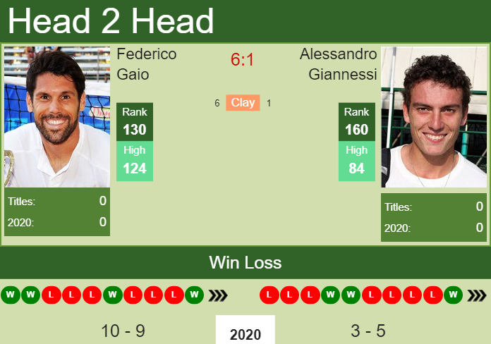 H2H. Federico Gaio vs Alessandro Giannessi | Todi Challenger prediction, odds, preview, pick Prediction and head to head Federico Gaio vs. Alessandro Giannessi