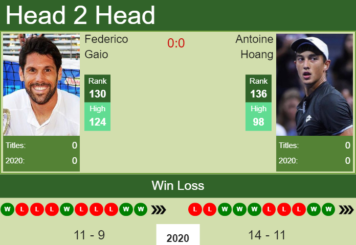 H2H. Federico Gaio vs Antoine Hoang | Todi Challenger prediction, odds, preview, pick Prediction and head to head Federico Gaio vs. Antoine Hoang